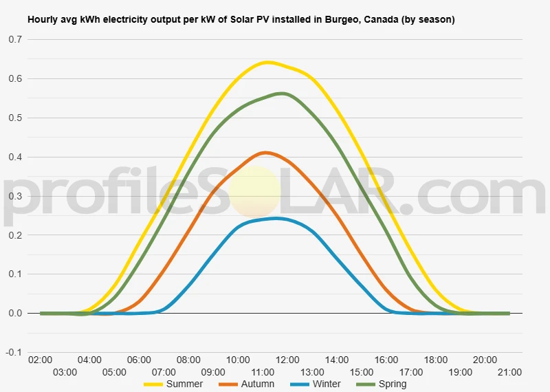Graph of hourly avg kWh electricity output per kW of Solar PV installed in Burgeo, Canada (by season)