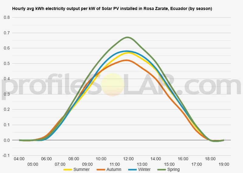 Graph of hourly avg kWh electricity output per kW of Solar PV installed in Rosa Zarate, Ecuador (by season)