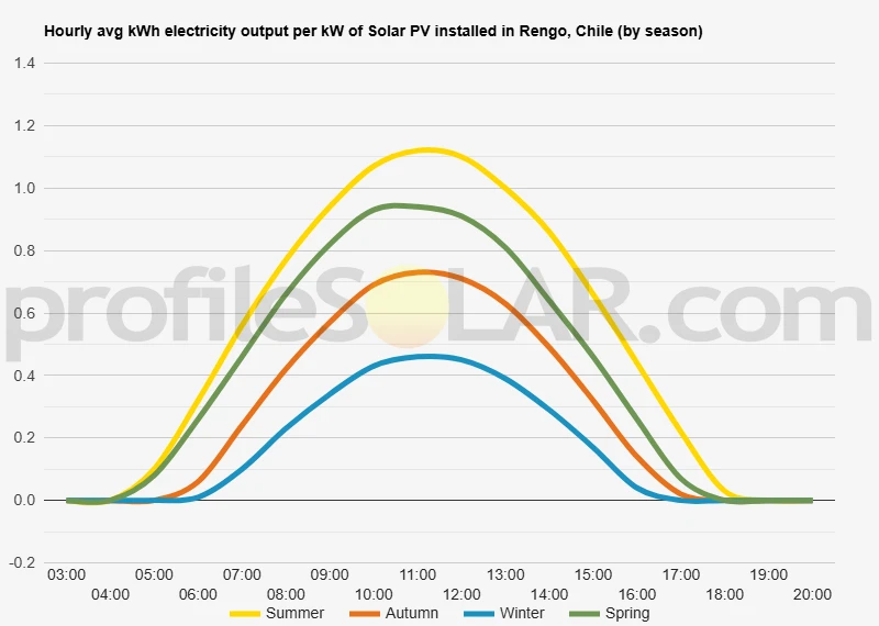 Graph of hourly avg kWh electricity output per kW of Solar PV installed in Rengo, Chile (by season)