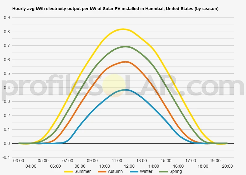 Graph of hourly avg kWh electricity output per kW of Solar PV installed in Hannibal, United States (by season)