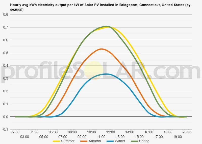 Graph of hourly avg kWh electricity output per kW of Solar PV installed in Bridgeport, Connecticut, United States (by season)