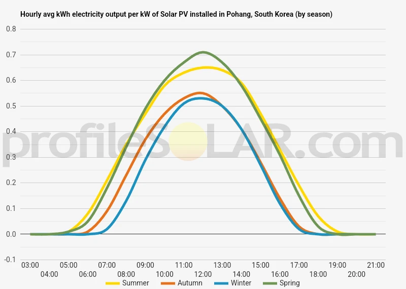 Graph of hourly avg kWh electricity output per kW of Solar PV installed in Pohang, South Korea (by season)