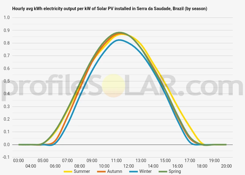 Graph of hourly avg kWh electricity output per kW of Solar PV installed in Serra Da Saudade, Brazil (by season)