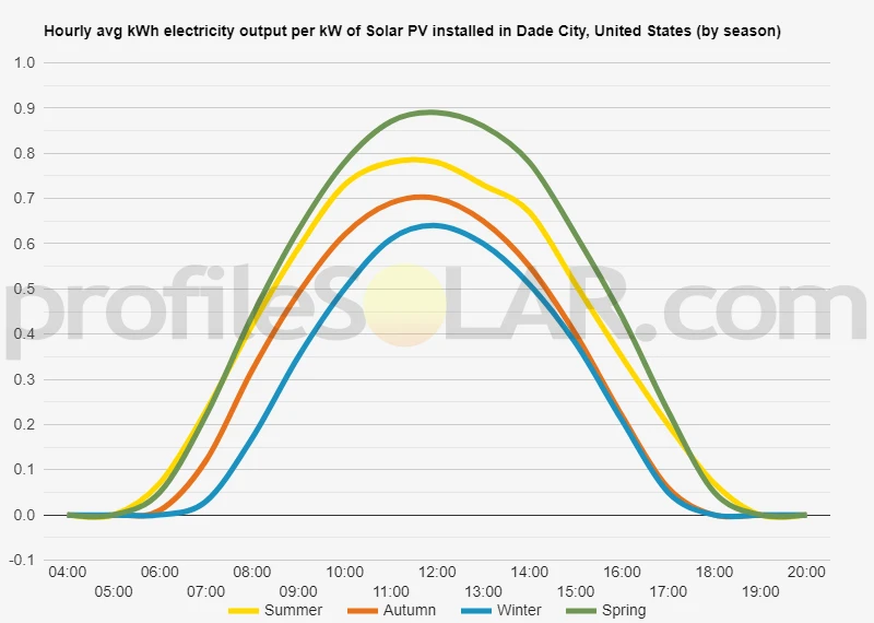 Graph of hourly avg kWh electricity output per kW of Solar PV installed in Dade City, United States (by season)