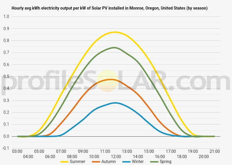 Graph of hourly avg kWh electricity output per kW of Solar PV installed in Monroe, Oregon, United States (by season)