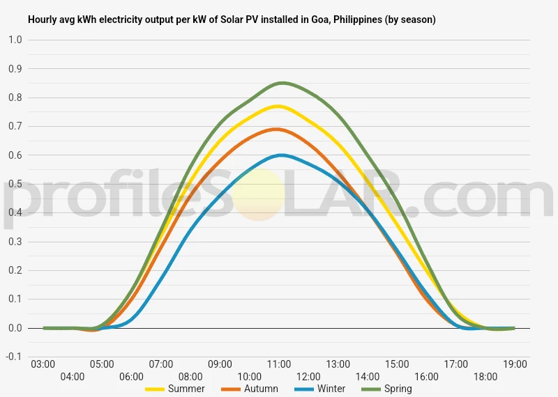 Graph of hourly avg kWh electricity output per kW of Solar PV installed in Goa, Philippines (by season)