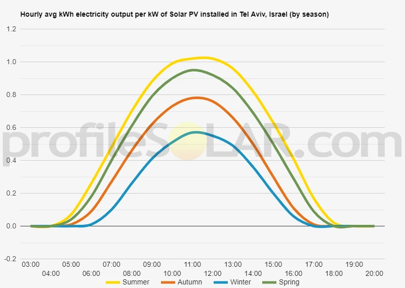 Graph of hourly avg kWh electricity output per kW of Solar PV installed in Tel Aviv, Israel (by season)