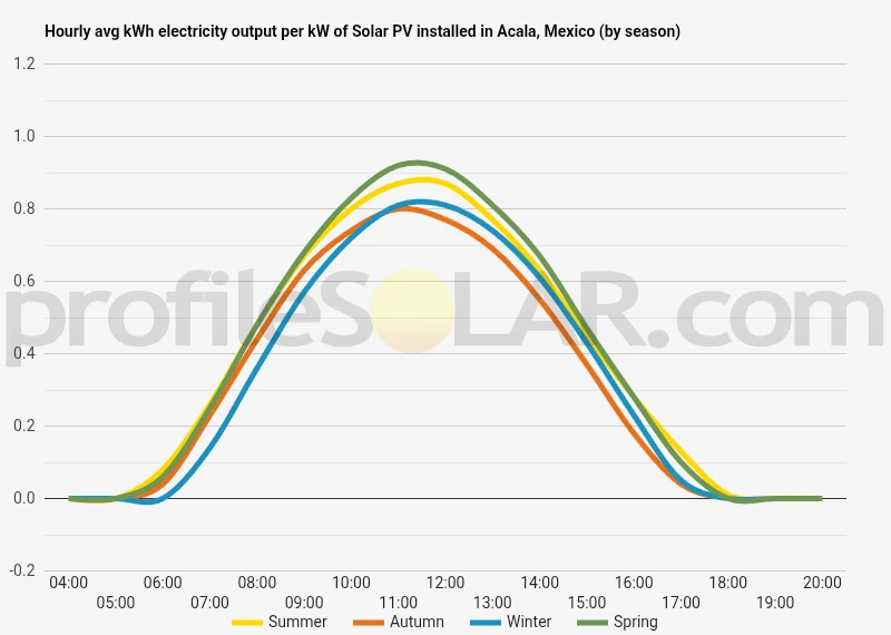 Graph of hourly avg kWh electricity output per kW of Solar PV installed in Acala, Mexico (by season)