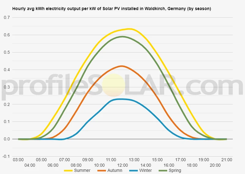 Graph of hourly avg kWh electricity output per kW of Solar PV installed in Waldkirch, Germany (by season)