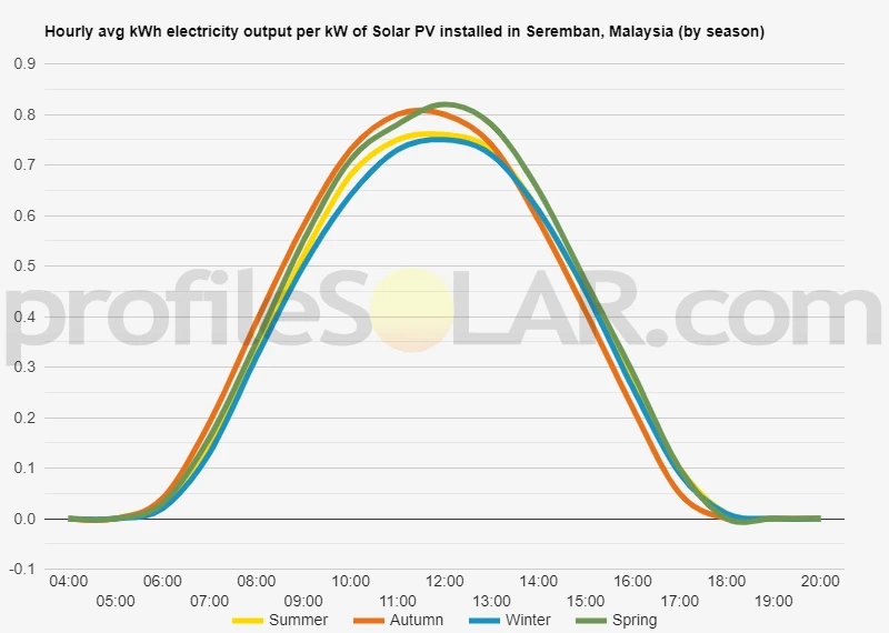 Graph of hourly avg kWh electricity output per kW of Solar PV installed in Seremban, Malaysia (by season)