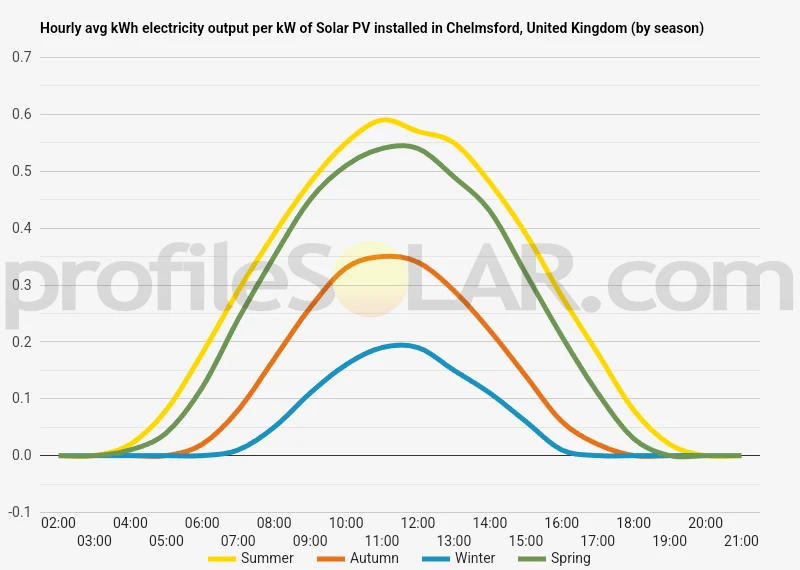 Graph of hourly avg kWh electricity output per kW of Solar PV installed in Chelmsford, United Kingdom (by season)