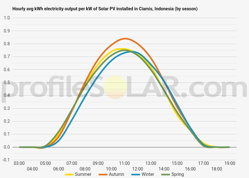 Graph of hourly avg kWh electricity output per kW of Solar PV installed in Ciamis, Indonesia (by season)