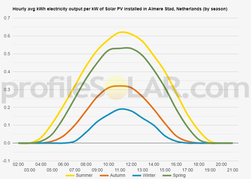 Graph of hourly avg kWh electricity output per kW of Solar PV installed in Almere Stad, Netherlands (by season)