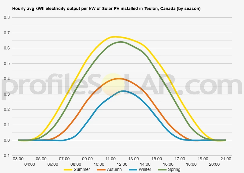 Graph of hourly avg kWh electricity output per kW of Solar PV installed in Teulon, Canada (by season)