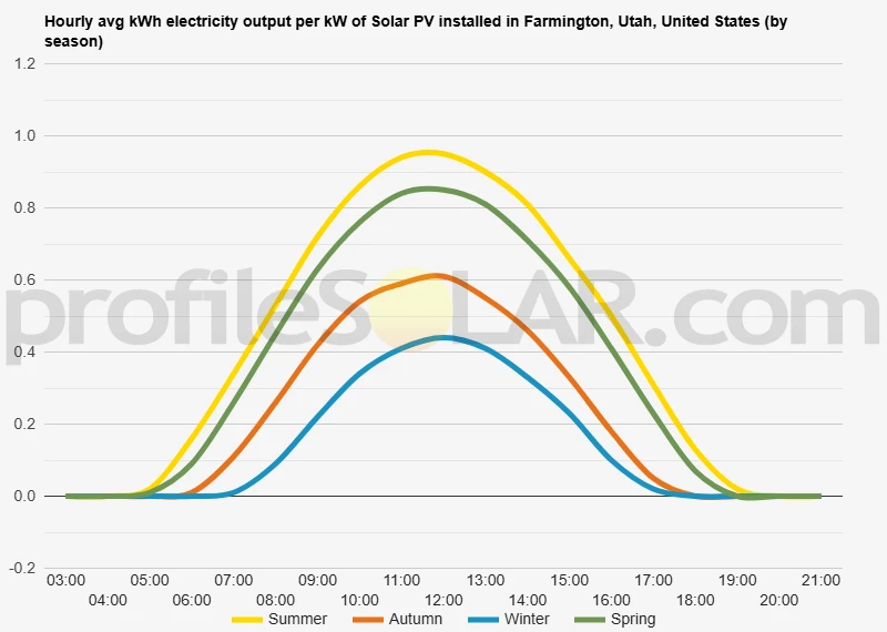 Graph of hourly avg kWh electricity output per kW of Solar PV installed in Farmington, Utah, United States (by season)