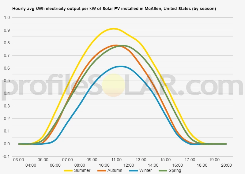 Graph of hourly avg kWh electricity output per kW of Solar PV installed in McAllen, United States (by season)