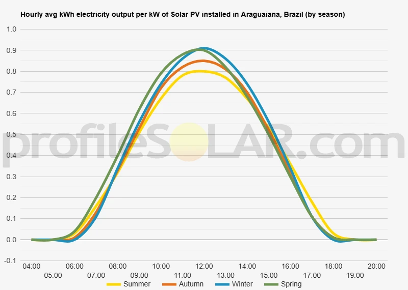 Graph of hourly avg kWh electricity output per kW of Solar PV installed in Araguaiana, Brazil (by season)