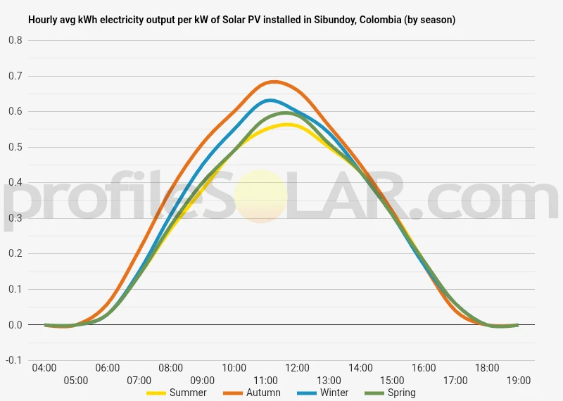 Graph of hourly avg kWh electricity output per kW of Solar PV installed in Sibundoy, Colombia (by season)