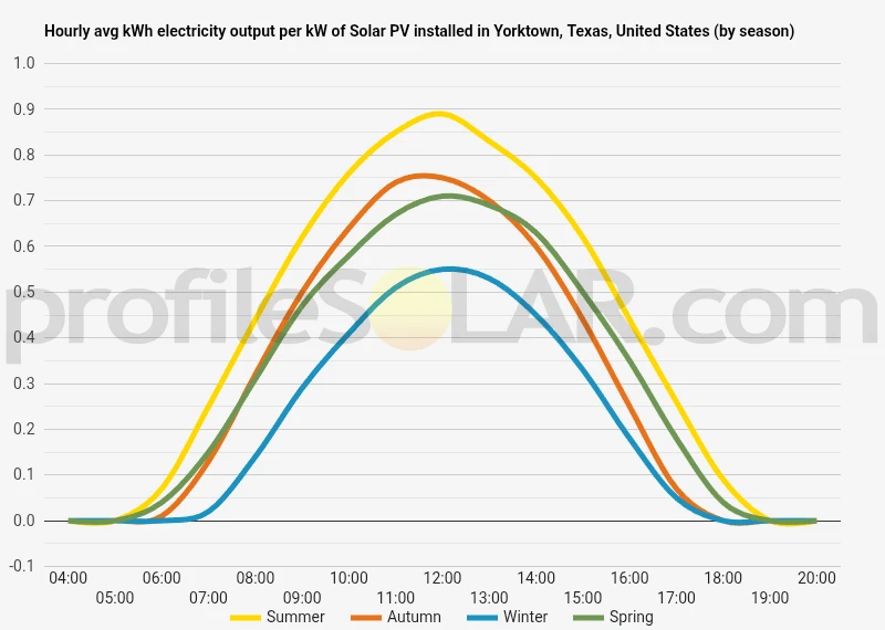 Graph of hourly avg kWh electricity output per kW of Solar PV installed in Yorktown, Texas, United States (by season)