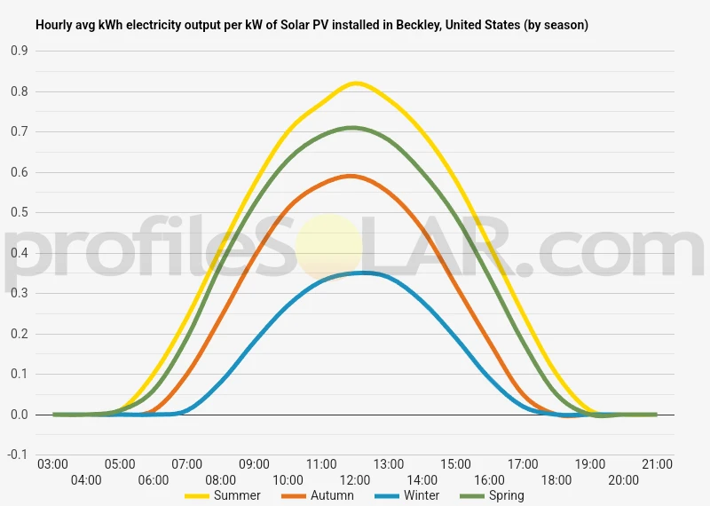 Graph of hourly avg kWh electricity output per kW of Solar PV installed in Beckley, United States (by season)