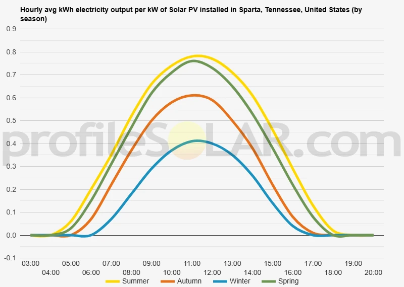 Graph of hourly avg kWh electricity output per kW of Solar PV installed in Sparta, Tennessee, United States (by season)