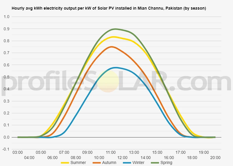 Graph of hourly avg kWh electricity output per kW of Solar PV installed in Mian Channu, Pakistan (by season)