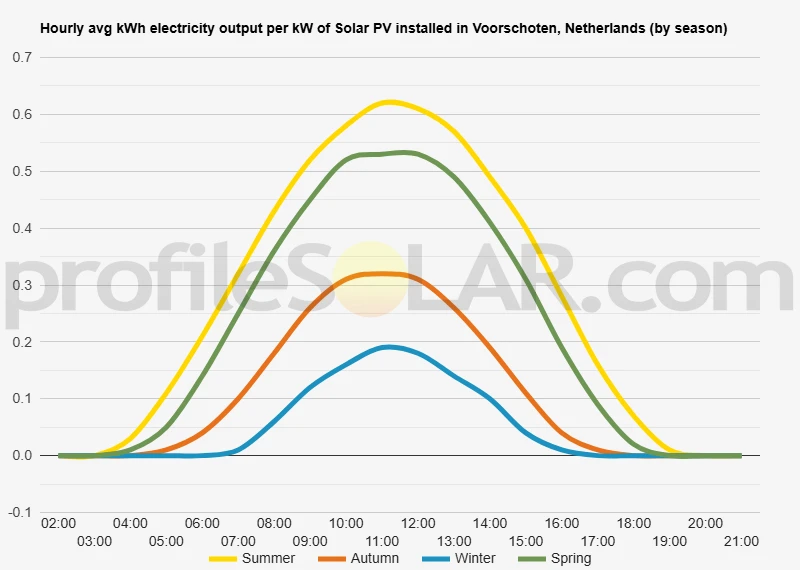 Graph of hourly avg kWh electricity output per kW of Solar PV installed in Voorschoten, Netherlands (by season)