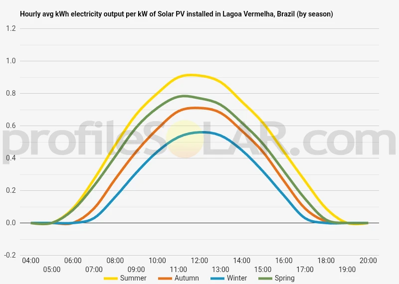 Graph of hourly avg kWh electricity output per kW of Solar PV installed in Lagoa Vermelha, Brazil (by season)