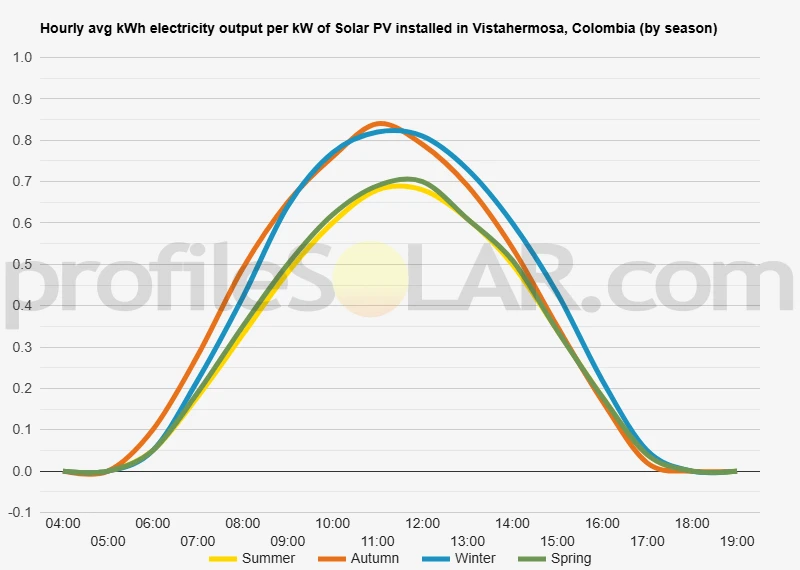 Graph of hourly avg kWh electricity output per kW of Solar PV installed in Vistahermosa, Colombia (by season)