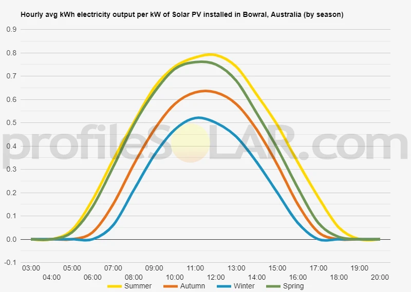 Graph of hourly avg kWh electricity output per kW of Solar PV installed in Bowral, Australia (by season)