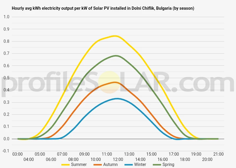 Graph of hourly avg kWh electricity output per kW of Solar PV installed in Dolni Chiflik, Bulgaria (by season)