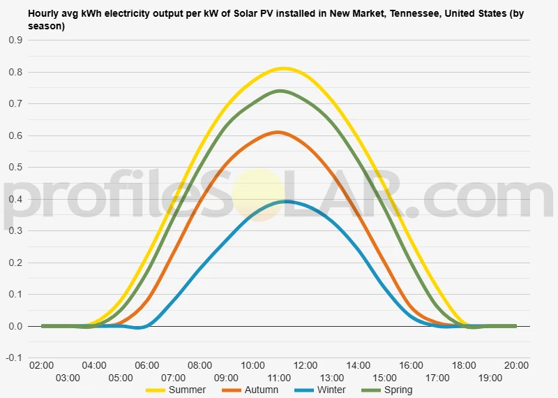 Graph of hourly avg kWh electricity output per kW of Solar PV installed in New Market, Tennessee, United States (by season)