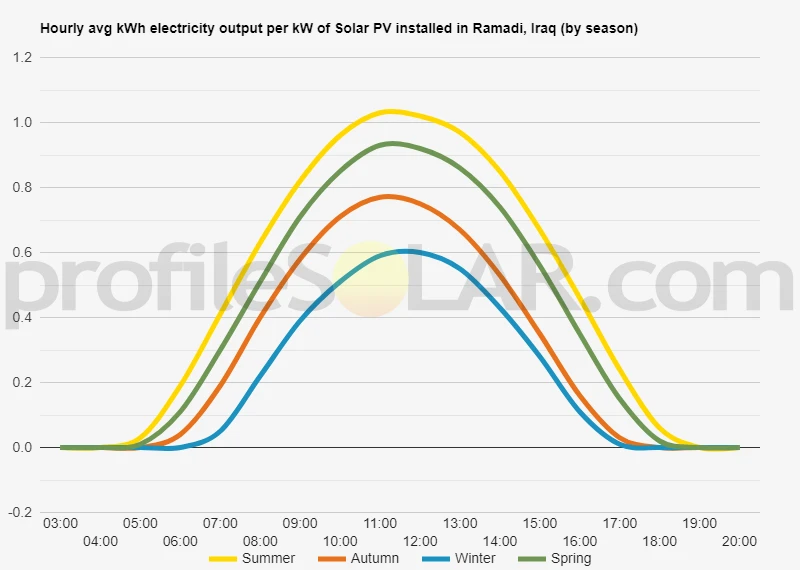 Graph of hourly avg kWh electricity output per kW of Solar PV installed in Ramadi, Iraq (by season)