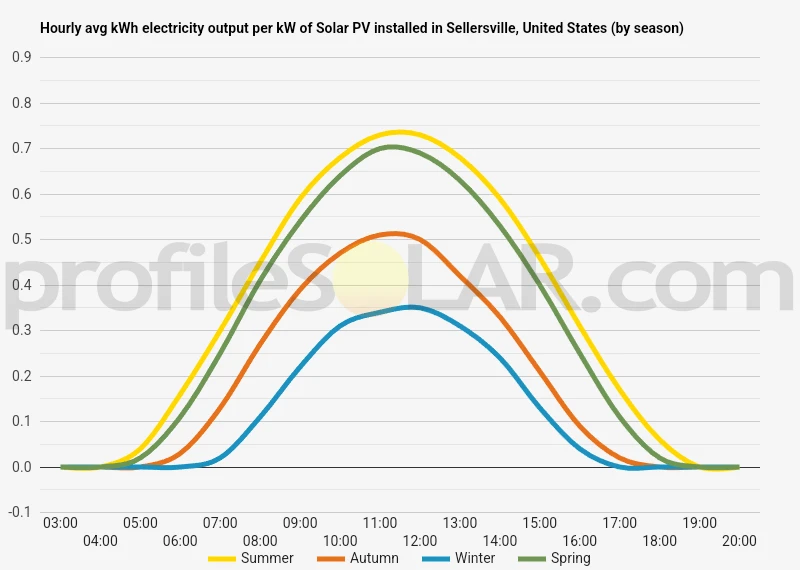 Graph of hourly avg kWh electricity output per kW of Solar PV installed in Sellersville, United States (by season)