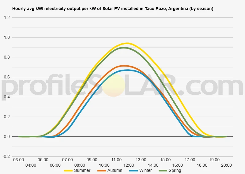Graph of hourly avg kWh electricity output per kW of Solar PV installed in Taco Pozo, Argentina (by season)
