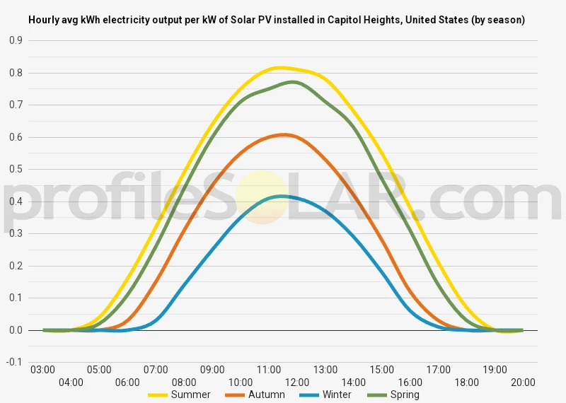 Graph of hourly avg kWh electricity output per kW of Solar PV installed in Capitol Heights, United States (by season)