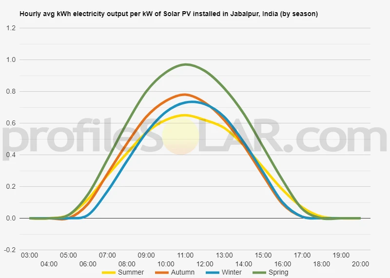 Graph of hourly avg kWh electricity output per kW of Solar PV installed in Jabalpur, India (by season)
