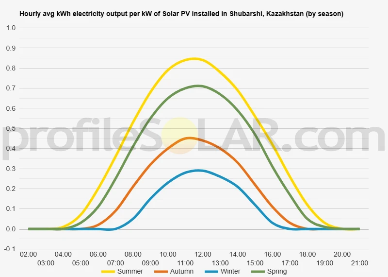 Graph of hourly avg kWh electricity output per kW of Solar PV installed in Shubarshi, Kazakhstan (by season)