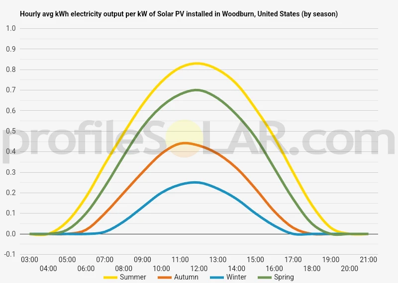 Graph of hourly avg kWh electricity output per kW of Solar PV installed in Woodburn, United States (by season)