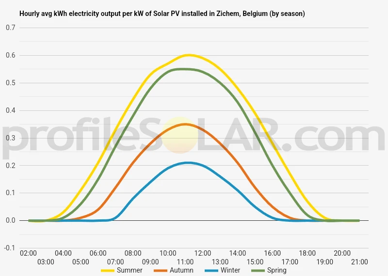 Graph of hourly avg kWh electricity output per kW of Solar PV installed in Zichem, Belgium (by season)
