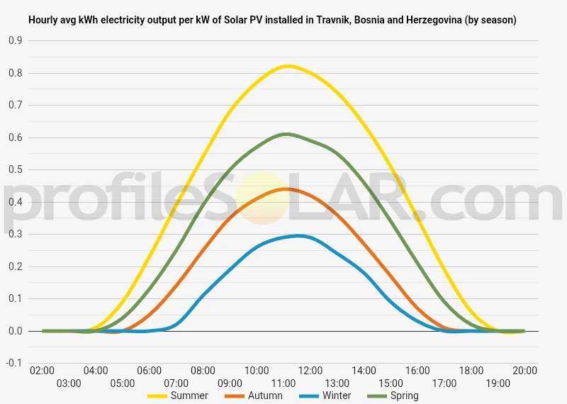 Graph of hourly avg kWh electricity output per kW of Solar PV installed in Travnik, Bosnia And Herzegovina (by season)