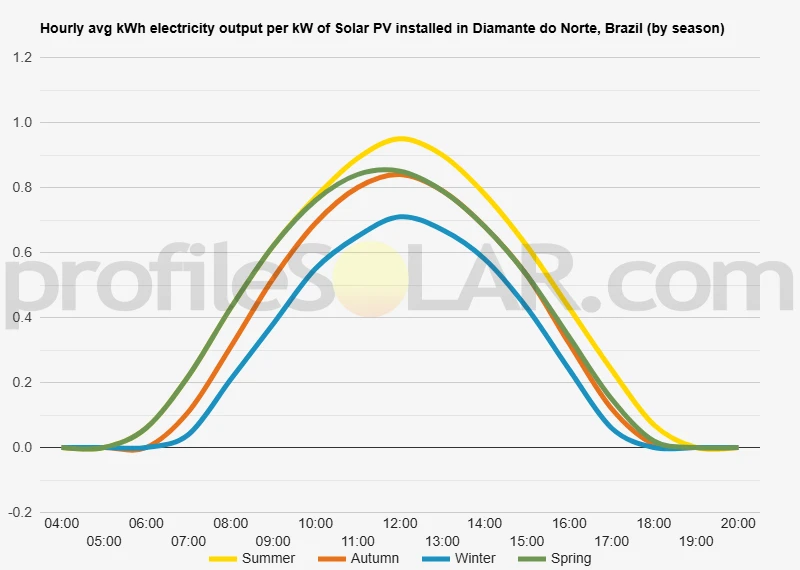 Graph of hourly avg kWh electricity output per kW of Solar PV installed in Diamante Do Norte, Brazil (by season)