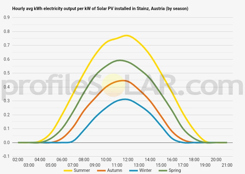 Graph of hourly avg kWh electricity output per kW of Solar PV installed in Stainz, Austria (by season)