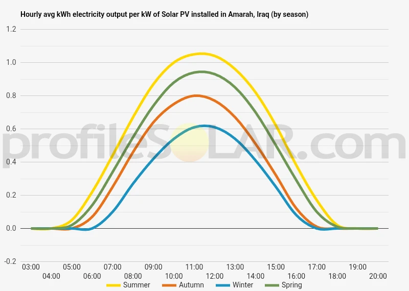 Graph of hourly avg kWh electricity output per kW of Solar PV installed in Amarah, Iraq (by season)