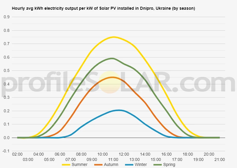 Graph of hourly avg kWh electricity output per kW of Solar PV installed in Dnipro, Ukraine (by season)