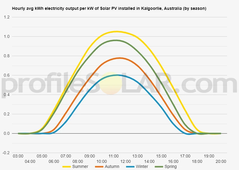 Graph of hourly avg kWh electricity output per kW of Solar PV installed in Kalgoorlie, Australia (by season)