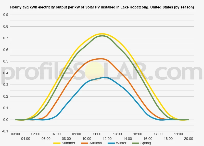 Graph of hourly avg kWh electricity output per kW of Solar PV installed in Lake Hopatcong, United States (by season)