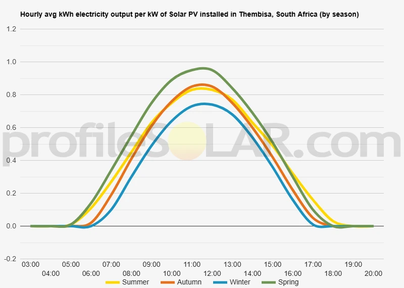 Graph of hourly avg kWh electricity output per kW of Solar PV installed in Thembisa, South Africa (by season)