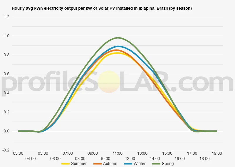 Graph of hourly avg kWh electricity output per kW of Solar PV installed in Ibiapina, Brazil (by season)