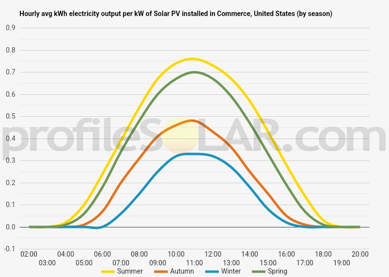 Graph of hourly avg kWh electricity output per kW of Solar PV installed in Commerce, United States (by season)